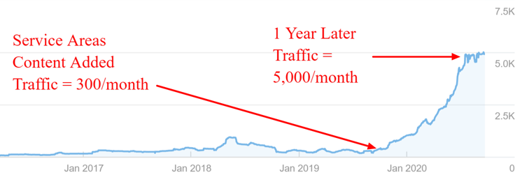 impact of service areas on traffic - Google Analytics